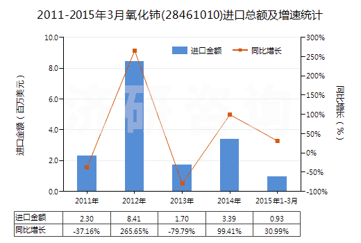 2011-2015年3月氧化鈰(28461010)進(jìn)口總額及增速統(tǒng)計(jì)